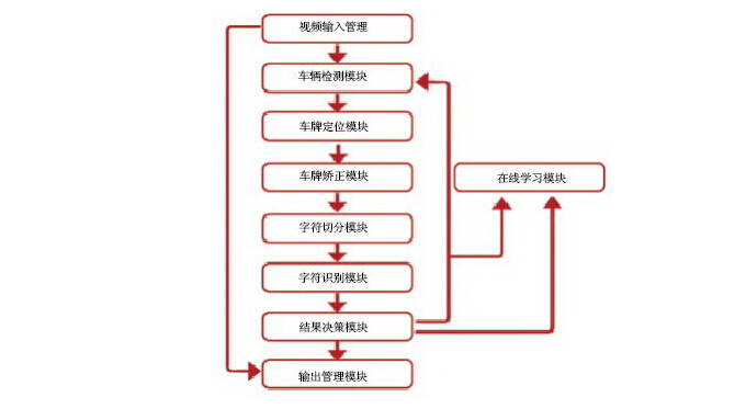 車牌識別架構圖