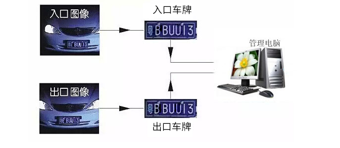 車牌識別系統