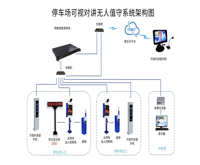 物聯網智慧停車架構