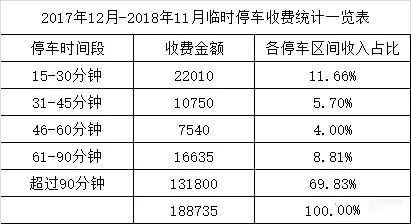 收費(fèi)統(tǒng)計(jì)一覽表