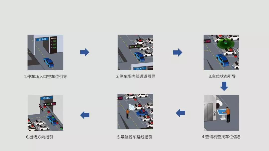 停車流程